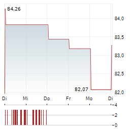 VANECK MORNINGSTAR WIDE MOAT Aktie 5-Tage-Chart