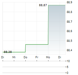 VANECK MORNINGSTAR WIDE MOAT Aktie 5-Tage-Chart