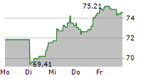 VANECK MORNINGSTAR WIDE MOAT ETF 5-Tage-Chart