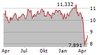 VANECK MORTGAGE REIT INCOME ETF Chart 1 Jahr