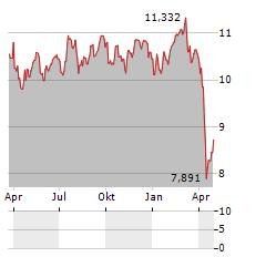 VANECK MORTGAGE REIT INCOME Aktie Chart 1 Jahr