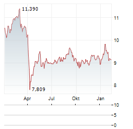 VANECK MORTGAGE REIT INCOME Aktie Chart 1 Jahr