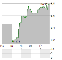 VANECK MORTGAGE REIT INCOME Aktie 5-Tage-Chart