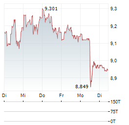 VANECK MORTGAGE REIT INCOME Aktie 5-Tage-Chart