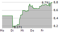 VANECK MORTGAGE REIT INCOME ETF 5-Tage-Chart