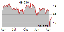 VANECK NATURAL RESOURCES ETF Chart 1 Jahr