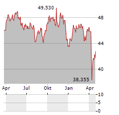 VANECK NATURAL RESOURCES Aktie Chart 1 Jahr