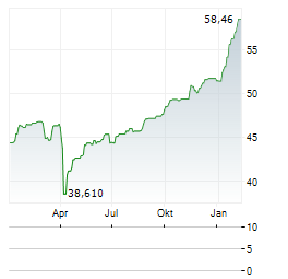 VANECK NATURAL RESOURCES Aktie Chart 1 Jahr