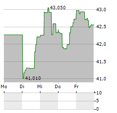 VANECK NATURAL RESOURCES Aktie 5-Tage-Chart