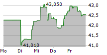 VANECK NATURAL RESOURCES ETF 5-Tage-Chart