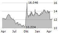 VANECK NEW CHINA ESG UCITS ETF Chart 1 Jahr