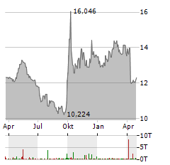 VANECK NEW CHINA ESG Aktie Chart 1 Jahr