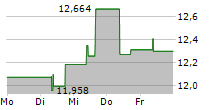 VANECK NEW CHINA ESG UCITS ETF 5-Tage-Chart