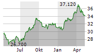 VANECK OIL REFINERS ETF Chart 1 Jahr