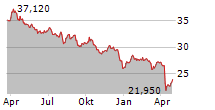 VANECK OIL REFINERS ETF Chart 1 Jahr