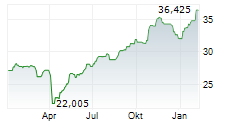 VANECK OIL REFINERS ETF Chart 1 Jahr
