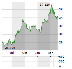 VANECK OIL REFINERS Aktie Chart 1 Jahr