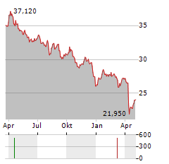 VANECK OIL REFINERS Aktie Chart 1 Jahr