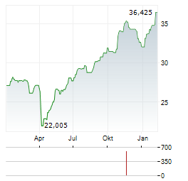 VANECK OIL REFINERS Aktie Chart 1 Jahr