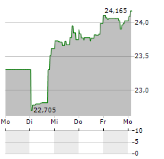 VANECK OIL REFINERS Aktie 5-Tage-Chart