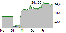 VANECK OIL REFINERS ETF 5-Tage-Chart