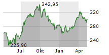 VANECK OIL SERVICES ETF Chart 1 Jahr