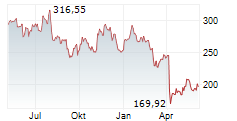 VANECK OIL SERVICES ETF Chart 1 Jahr