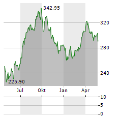VANECK OIL SERVICES Aktie Chart 1 Jahr