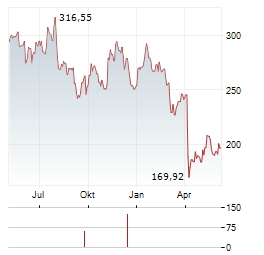 VANECK OIL SERVICES Aktie Chart 1 Jahr