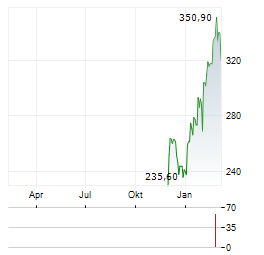 VANECK OIL SERVICES Aktie Chart 1 Jahr