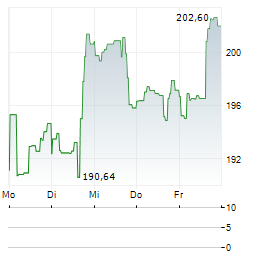 VANECK OIL SERVICES Aktie 5-Tage-Chart