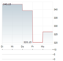 VANECK OIL SERVICES Aktie 5-Tage-Chart