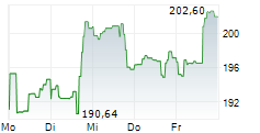 VANECK OIL SERVICES ETF 5-Tage-Chart