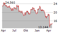 VANECK OIL SERVICES UCITS ETF Chart 1 Jahr