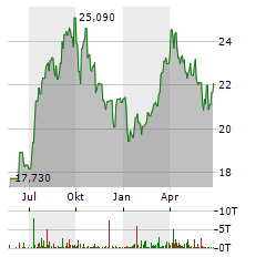 VANECK OIL SERVICES UCITS ETF Aktie Chart 1 Jahr