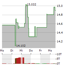 VANECK OIL SERVICES UCITS ETF Aktie 5-Tage-Chart