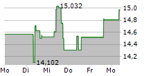 VANECK OIL SERVICES UCITS ETF 5-Tage-Chart