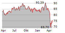 VANECK PHARMACEUTICAL ETF Chart 1 Jahr