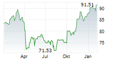 VANECK PHARMACEUTICAL ETF Chart 1 Jahr
