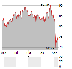 VANECK PHARMACEUTICAL Aktie Chart 1 Jahr