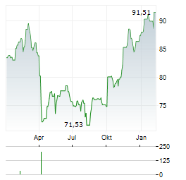 VANECK PHARMACEUTICAL Aktie Chart 1 Jahr