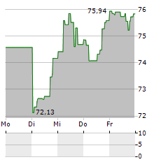 VANECK PHARMACEUTICAL Aktie 5-Tage-Chart