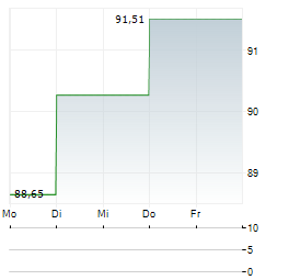 VANECK PHARMACEUTICAL Aktie 5-Tage-Chart