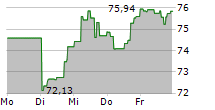 VANECK PHARMACEUTICAL ETF 5-Tage-Chart