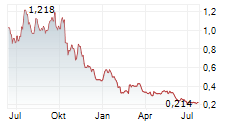 VANECK POLKADOT ETN Chart 1 Jahr