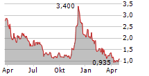 VANECK POLKADOT ETN Chart 1 Jahr