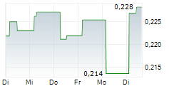 VANECK POLKADOT ETN 5-Tage-Chart