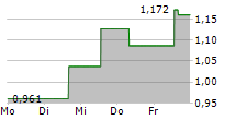 VANECK POLKADOT ETN 5-Tage-Chart