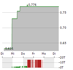 VANECK POLYGON Aktie 5-Tage-Chart