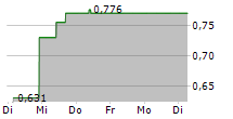 VANECK POLYGON ETN 5-Tage-Chart